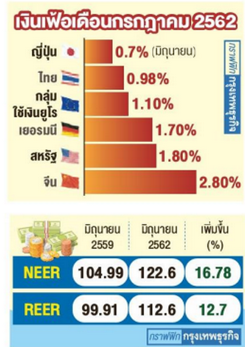 นโยบายการเงินกับค่าเงินบาท