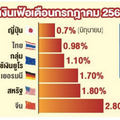 นโยบายการเงินกับค่าเงินบาท