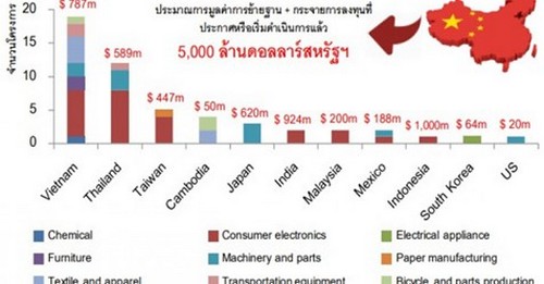 'เครื่องใช้ไฟฟ้า-ของเล่น' ส้มหล่น ย้ายฐานจีนหนีเทรดวอร์