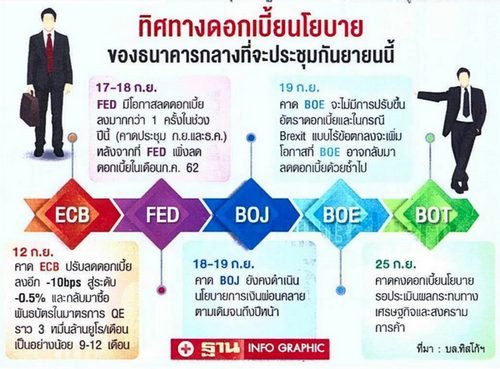 รายงาน: ลุ้นธนาคารกลางอัดฉีดเงิน หุ้นไทยก.ย.สู่โหมดขาขึ้น