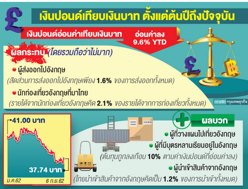 แห่ตุนเงินปอนด์'ขาดตลาด' หลังราคาร่วงแตะ37บาท ทำสถิติ'อ่อนค่า'สุดรอบ20ปี 