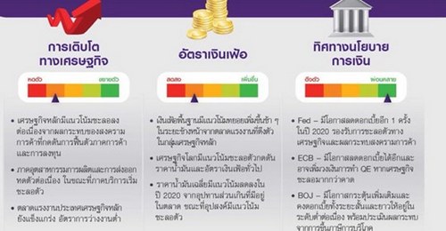 SCB EIC ชี้สงครามการค้า-บาทแข็ง-หนี้ครัวเรือน กดดันเศรษฐกิจไทยโต 2.8% คาดดอกเบี้ยลงแตะ 1.25% ต่ำสุดในประวัติศาสตร์
