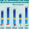 เศรษฐกิจไทย ‘วูบหนัก’ กดดัน กนง. ลดดอกเบี้ยเพิ่ม