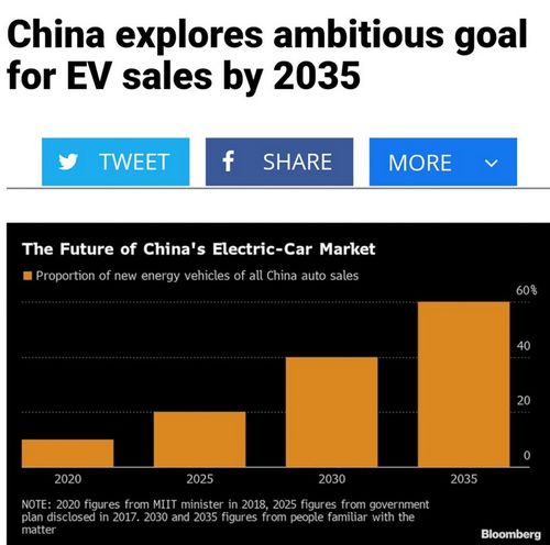  "จีน​ : ปี​2035​ จะผลิตรถยนต์​ไฟฟ้า​ให้ได้ร้อยละ​60​ของตลาดในประเทศ"