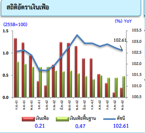 เงินเฟ้อพุ่งสูงสุดรอบ 4 เดือน