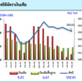 เงินเฟ้อพุ่งสูงสุดรอบ 4 เดือน