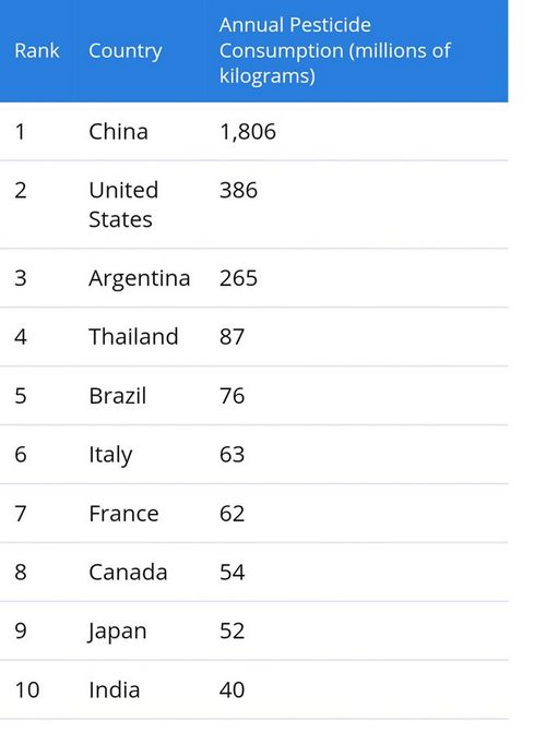 "ไทย​ : ขึ้นอันดับ​4 ใช้สารเคมีพิษทางการเกษตร​สูงสุดในโลก"