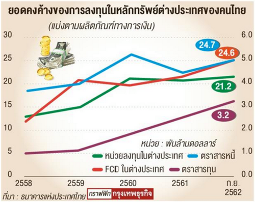 การลงทุนหลักทรัพย์ต่างประเทศ เทรนด์ใหม่นักลงทุนไทย