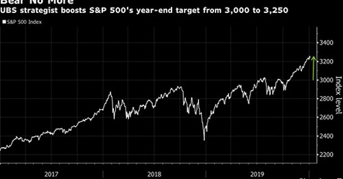 นักวิเคราะห์ปรับเพิ่มคาดการณ์ดัชนี S&P 500 ณ ปลายปี 2020 ขึ้นสู่ 3,250 จุด จากเดิมที่ประมาณการณ์ไว้ที่ 3,000 จุด