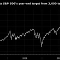 นักวิเคราะห์ปรับเพิ่มคาดการณ์ดัชนี S&P 500 ณ ปลายปี 2020 ขึ้นสู่ 3,250 จุด จากเดิมที่ประมาณการณ์ไว้ที่ 3,000 จุด