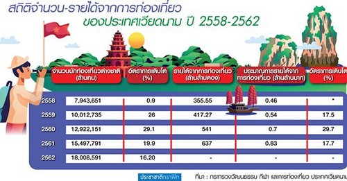 “เวียดนาม” ตลาดใหม่มาแรง เร่งโครงสร้างพื้นฐานรับท่องเที่ยวโต