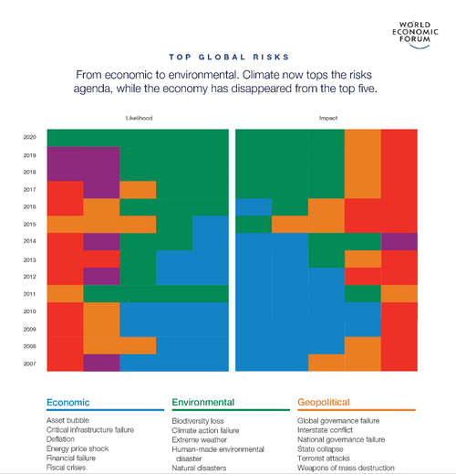 World Economic Forum แจงความเสี่ยงโลกปี 2563 เป็นครั้งแรกที่ปัญหาสิ่งแวดล้อมแซงหน้าทุกความเสี่ยง