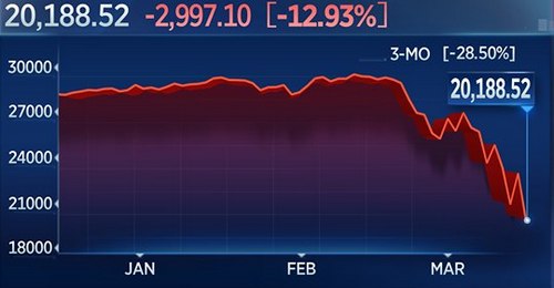 พิษโควิด-19!ดาวโจนส์ดิ่งเกือบ 3 พันจุด,น้ำมันร่วง$3แตะ$28 ทรัมป์รับศก.สหรัฐฯส่อถดถอย