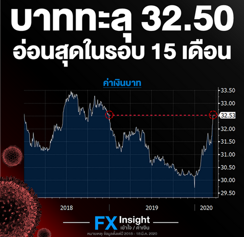 เงินบาททะลุ 32.50 ปรับตัวอ่อนค่าที่สุดในรอบ 15 เดือน