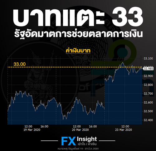 ค่าเงินบาททะลุ 33 หลัง กนง.ประชุมฉุกเฉินลดดอกเบี้ย หน่วยงานภาครัฐอัดมาตรการสู้ Covid-19