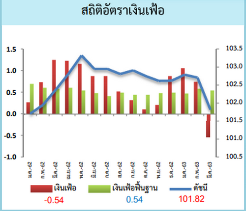 พาณิชย์เผยเงินเฟ้อทั่วไปมี.ค.ติดลบ 0.54% ต่ำสุดในรอบ 51 เดือน