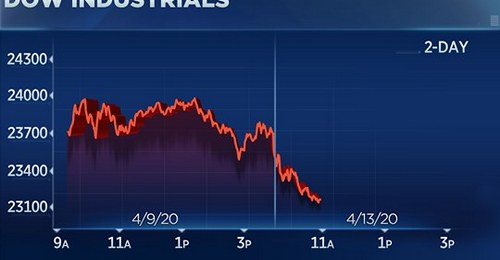 ดาวโจนส์ร่วงไม่หยุด ล่าสุดดิ่งกว่า 500 จุด ผวาโควิด-19 กระทบเศรษฐกิจสหรัฐ