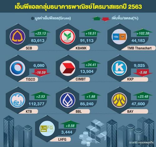 ‘หนี้เสีย’แบงก์ส่อทะลุ5.6แสนล้าน ไตรมาสแรกสัดส่วนพุ่งแตะ 3.5%