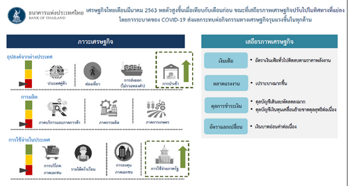 ธปท.คาดเศรษฐกิจไทย Q2/63 หดตัวต่อเนื่อง ประเมินฟื้นแบบ U หรือ V Shape เกาะติดผลมาตรการการเงิน-การคลัง