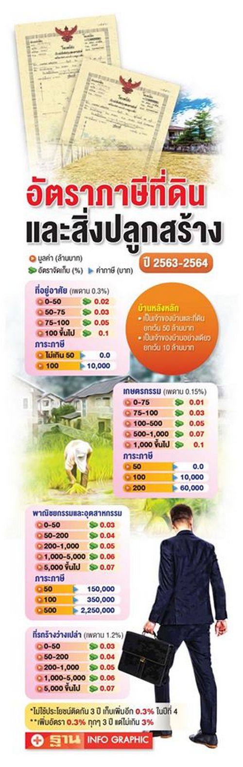 คลังเดินหน้า เก็บภาษีที่ดิน ส.ค.นี้แน่