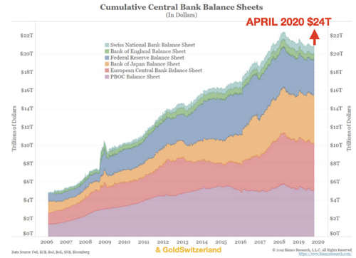 Fed น่าจะพิมพ์เงิน $9.5 ล้านล้านซื้อทองคำให้หมดทั้งโลกไปเลย