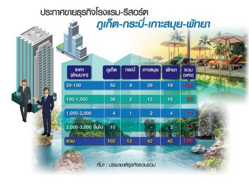 เร่ขายโรงแรม 5 ดาว ยกเกาะ ทุนใหญ่กดราคา 50% ภูเก็ต-สมุย ทรุด