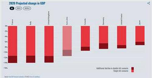 OECD กล่าวเตือนวิกฤตจากการแพร่ระบาดของ Covid