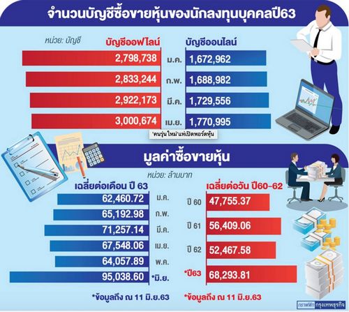 ‘คนรุ่นใหม่’ แห่เปิดพอร์ตหุ้น เผย ‘4 เดือนแรก’ ยอดทะลุ 8.7 หมื่นราย