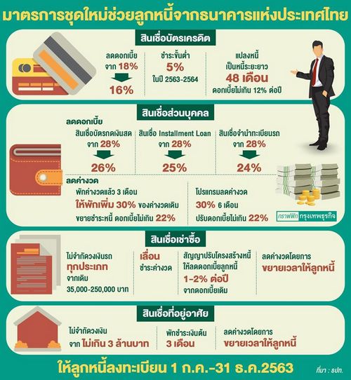 ธปท.สั่งหั่นดอกเบี้ยเพิ่ม ‘บัตร-พีโลน’ ลดสูงสุด 4%