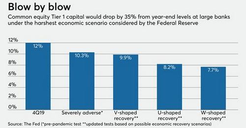 Fed สั่งห้ามไม่ให้ ธพ. ซื้อหุ้นคืนในไตรมาสที่ 3 ปีนี้ 