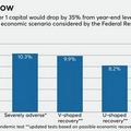 Fed สั่งห้ามไม่ให้ ธพ. ซื้อหุ้นคืนในไตรมาสที่ 3 ปีนี้ 