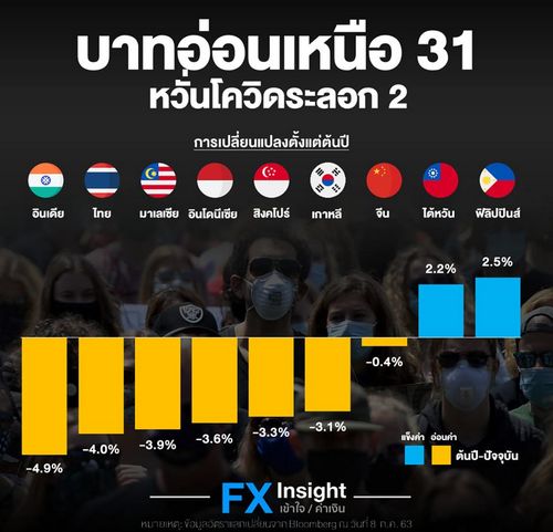 บาทอ่อนเหนือ 31 หวั่นโควิดกลับมาระบาดรอบ 2