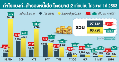 ‘9แบงก์’ตั้งสำรองเพิ่ม101% หวังยกการ์ดสูง รองรับแนวโน้ม'หนี้เสีย'ส่อพุ่ง