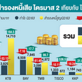 ‘9แบงก์’ตั้งสำรองเพิ่ม101% หวังยกการ์ดสูง รองรับแนวโน้ม'หนี้เสีย'ส่อพุ่ง