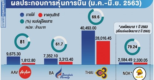 ‘หุ้นการบิน' ยังโคม่า เมิน ‘ซอฟท์โลน’ ปัจจัยเสี่ยงเพียบ