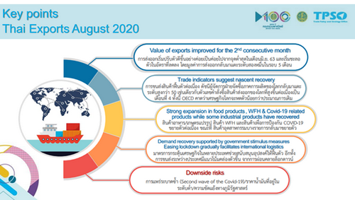 พาณิชย์ เผยส่งออก ส.ค. -7.94% หดตัวในอัตราลดลง