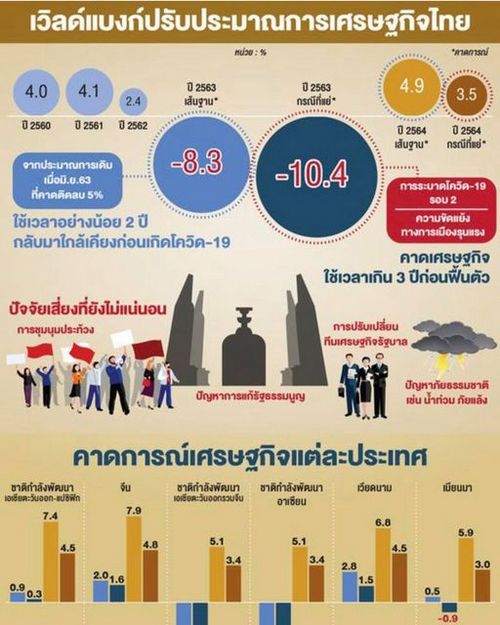 ธนาคารโลกคาดจีดีพีไทยปีนี้หดตัว 8.3%