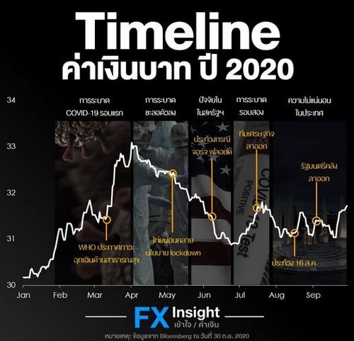 Timeline ค่าเงินบาทปี2563  หลังอ่อนค่าไปกว่า 5% : วันนี้ FX insight จะพาท่านผู้อ่านทุกท่านย้อน Timeline เงินบาทในปีนี้