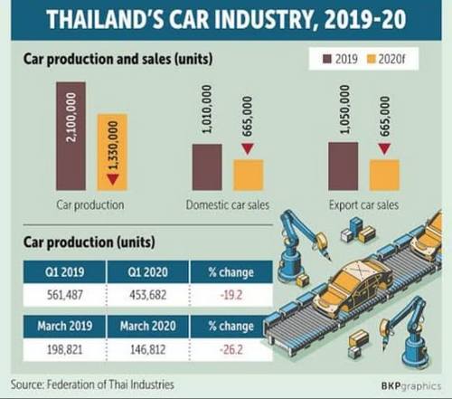 "รถยนต์ไทยวิกฤติ : ช่วงโควิด ยอดขายทั้งในและนอกประเทศลดฮวบ"