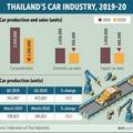 "รถยนต์ไทยวิกฤติ : ช่วงโควิด ยอดขายทั้งในและนอกประเทศลดฮวบ"