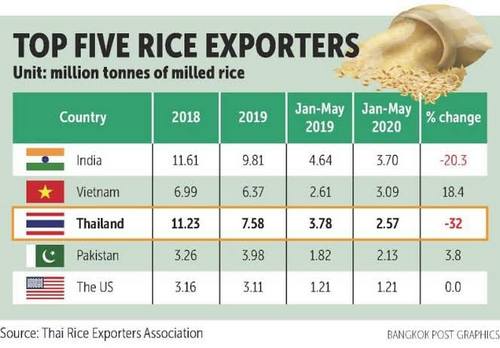 "โควิด , เงินบาทแข็ง , ภัยแล้ง = ทำส่งออกข้าวไทยวิกฤติ"