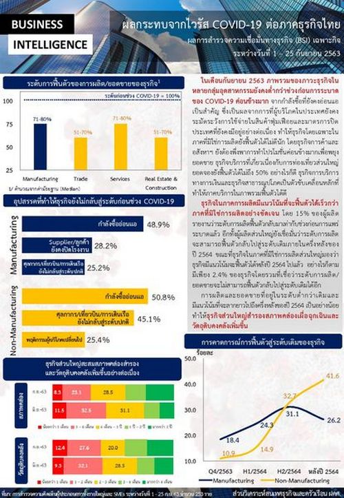 สรุปผลสำรวจเรื่องผลกระทบจากไวรัส COVID-19 ต่อภาคธุรกิจไทยในเดือนกันยายน 2563