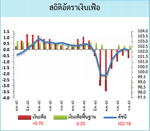 เงินเฟ้อ ก.ย. 63 ติดลบ 0.70% ลดลงต่อเนื่อง คาดไตรมาส 4 ยังติดลบต่อ