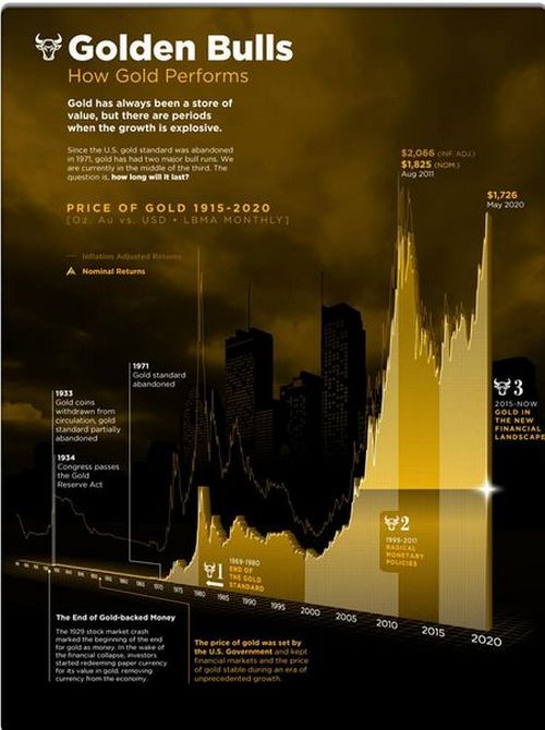 GOLD BULL RUNS