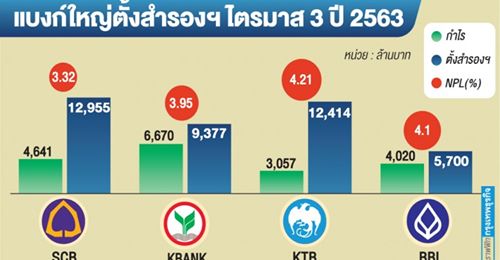 ระทึก ‘หุ้นแบงก์’ หลังตั้งสำรองฯพุ่ง พร้อมผ่านเกณฑ์วิกฤติแค่ไหน