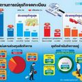 เศรษฐกิจซบ สอย 'ธุรกิจรายย่อย' เลิกกิจการสูงสุด