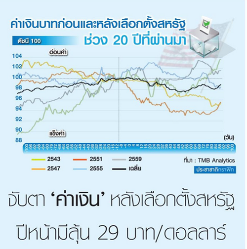 จับตา “ค่าเงิน” หลังเลือกตั้งสหรัฐ ปีหน้ามีลุ้น 29 บาท/ดอลลาร์