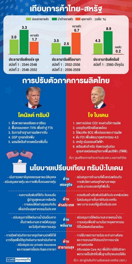 เตรียม'การค้าไทย'รับมือ ผลเลือกตั้งผู้นำสหรัฐ