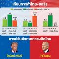 เตรียม'การค้าไทย'รับมือ ผลเลือกตั้งผู้นำสหรัฐ