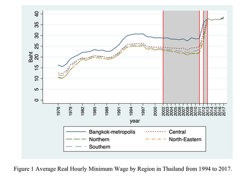 งานวิจัยเรื่อง “Effect of Minimum Wage on changes in the Thai Labor Market”